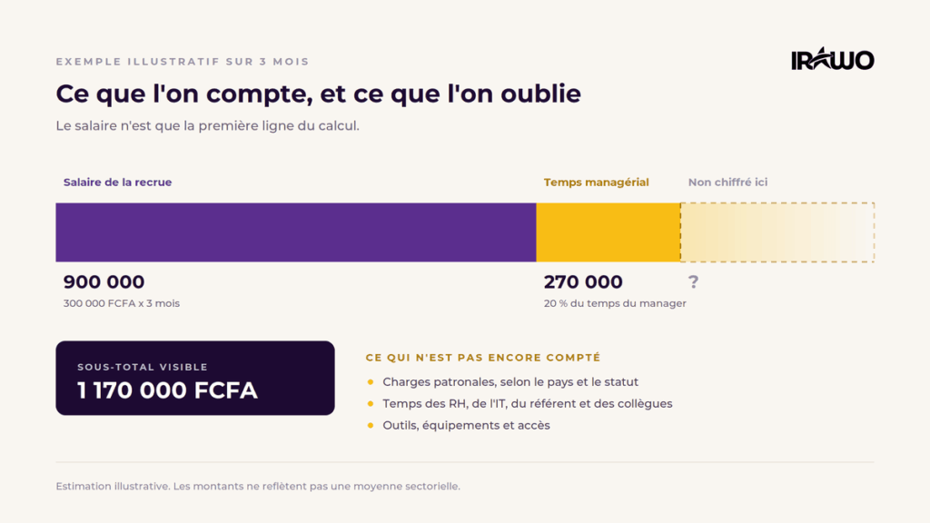 Coût d'un onboarding sur 3 mois : salaire et temps managérial en FCFA