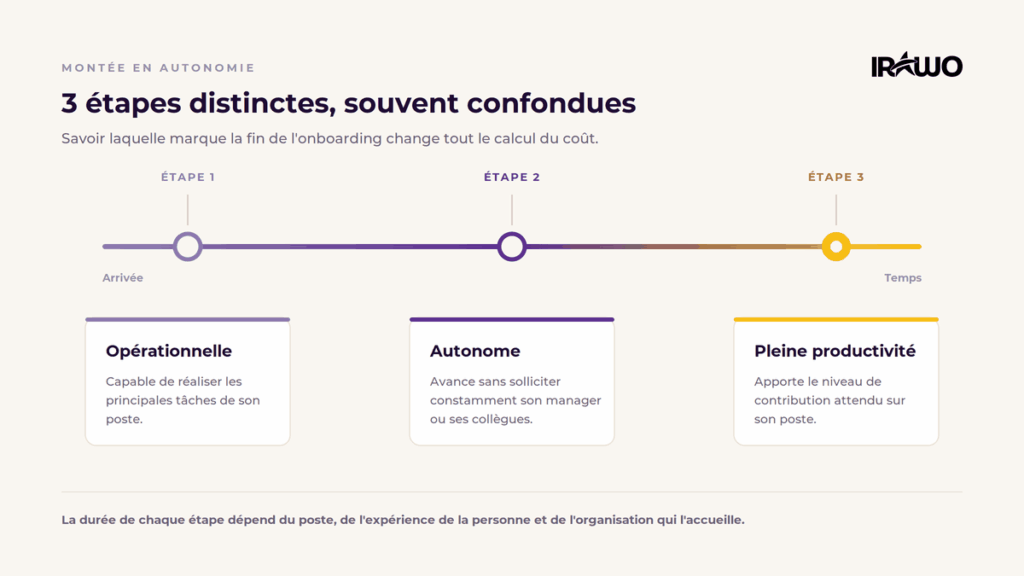 Les 3 étapes de la montée en autonomie d'une recrue : opérationnelle, autonome, pleine productivité
