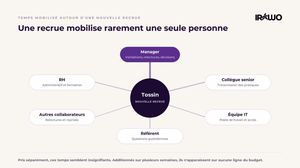 Personnes mobilisées pendant l'onboarding d'une nouvelle recrue