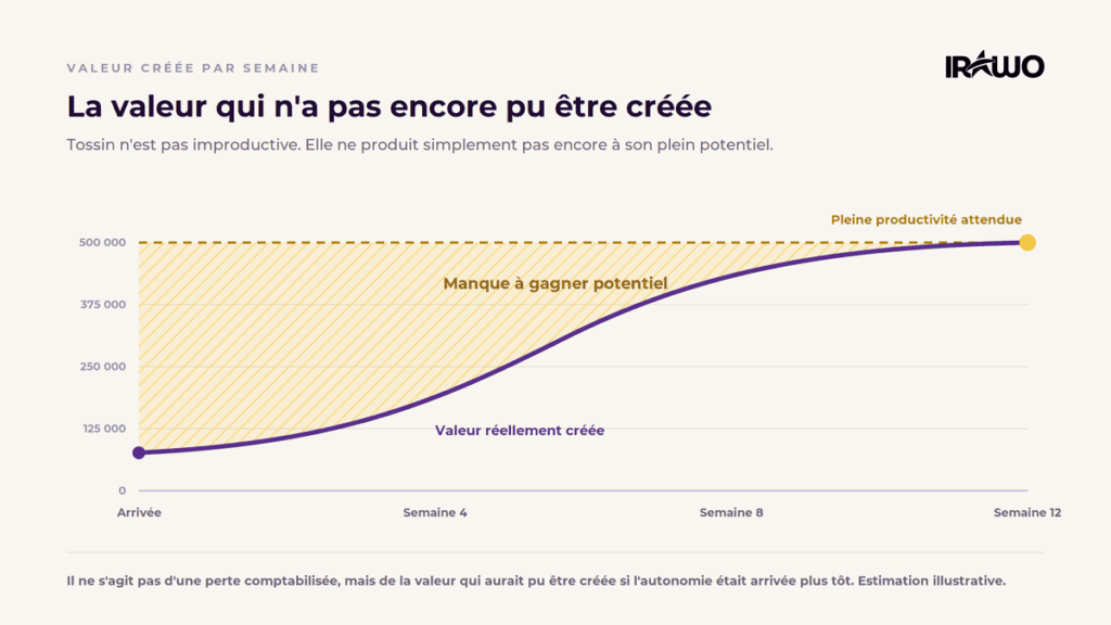 Montée en productivité et manque à gagner pendant l'onboarding